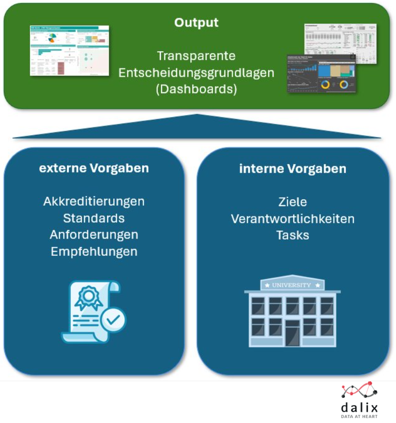 Das Bild visualisiert die internen und externen Vorgaben, welche zusammen in Kombination transparente Entscheidungsgrundlagen ergeben.